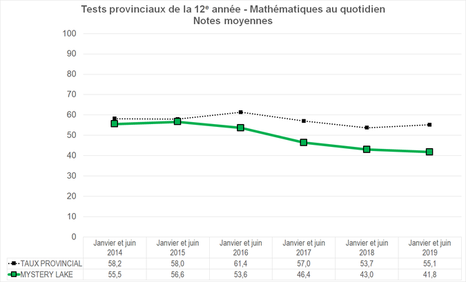 Graphique - Division scolaire Mystery Lake - Notes Moyennes des tests provinciaux de la 12e année - Mathématiques au quotidien