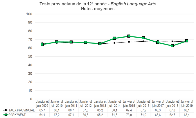 Graphique - Division scolaire Park West - Notes Moyennes des tests provinciaux de la 12e année - English Language Arts