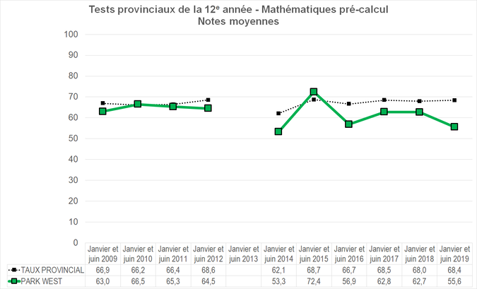 Graphique - Division scolaire Park West - Notes Moyennes des tests provinciaux de la 12e année - Mathématiques pré-calcul