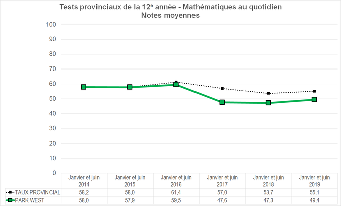 Graphique - Division scolaire Park West - Notes Moyennes des tests provinciaux de la 12e année - Mathématiques au quotidien