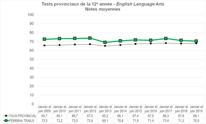 Graphique - Division scolaire Pembina Trails - Notes Moyennes des tests provinciaux de la 12e année - English Language Arts