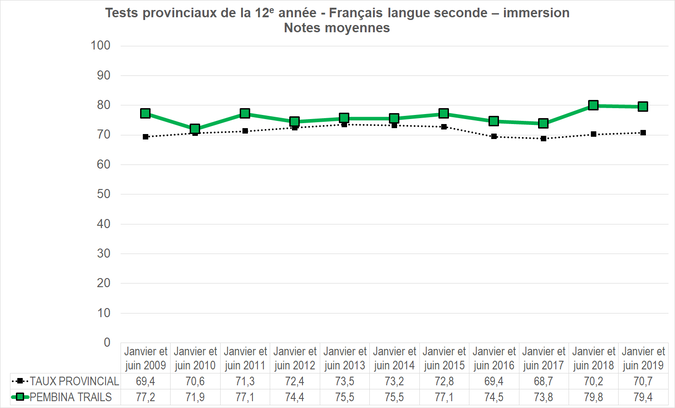 Graphique - Division scolaire Pembina Trails- Note moyenne des tests provinciaux de la 12e année - Français langue seconde - immersion