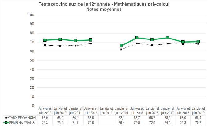 Graphique - Division scolaire Pembina Trails - Notes Moyennes des tests provinciaux de la 12e année - Mathématiques pré-calcul