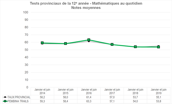 Graphique - Division scolaire Pembina Trails - Notes Moyennes des tests provinciaux de la 12e année - Mathématiques au quotidien