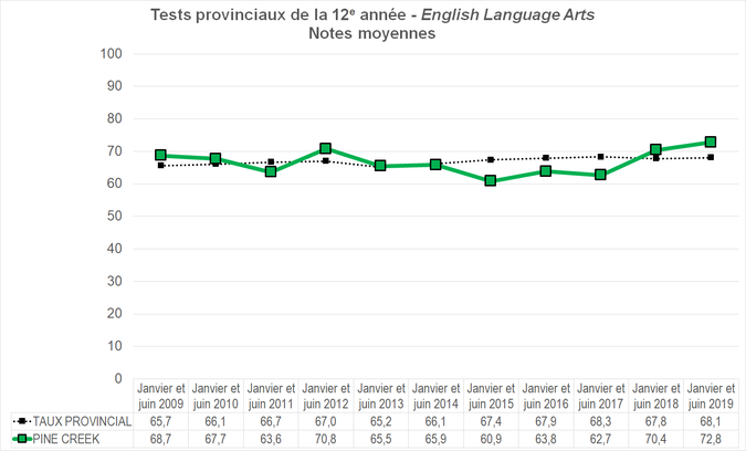 Graphique - Division scolaire Pine Creek - Notes Moyennes des tests provinciaux de la 12e année - English Language Arts