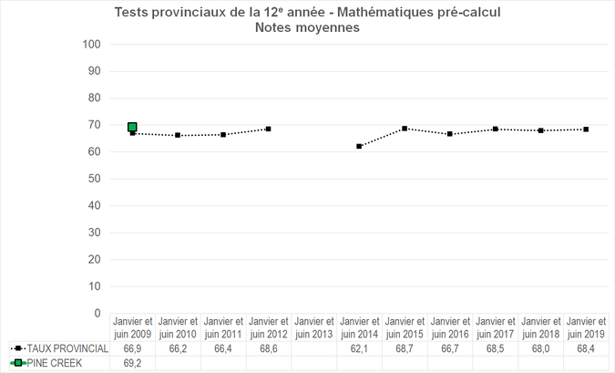 Graphique - Division scolaire Pine Creek - Notes Moyennes des tests provinciaux de la 12e année - Mathématiques pré-calcul