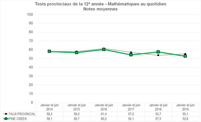 Graphique - Division scolaire Pine Creek - Notes Moyennes des tests provinciaux de la 12e année - Mathématiques au quotidien