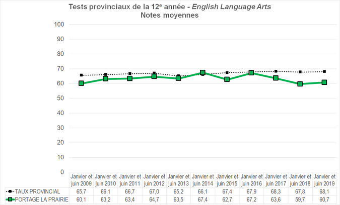 Graphique - Division scolaire Portage la Prairie - Notes Moyennes des tests provinciaux de la 12e année - English Language Arts