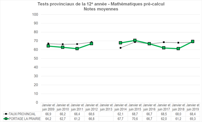 Graphique - Division scolaire Portage la Prairie - Notes Moyennes des tests provinciaux de la 12e année - Mathématiques pré-calcul