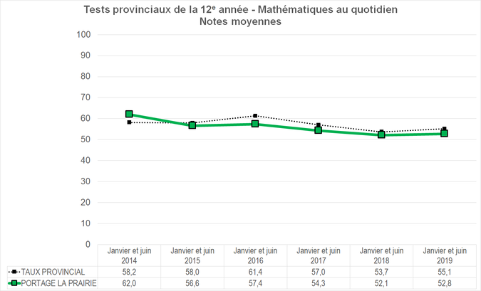 Graphique - Division scolaire Portage la Prairie - Notes Moyennes des tests provinciaux de la 12e année - Mathématiques au quotidien