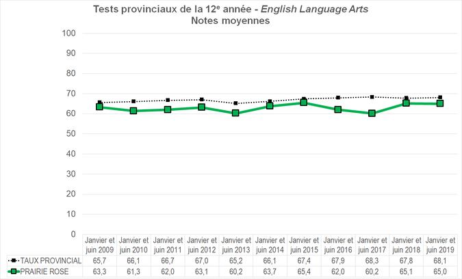 Graphique - Division scolaire Prairie Rose - Notes Moyennes des tests provinciaux de la 12e année - English Language Arts