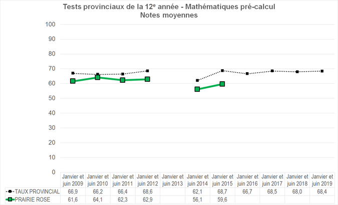 Graphique - Division scolaire Prairie Rose - Notes Moyennes des tests provinciaux de la 12e année - Mathématiques pré-calcul