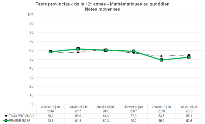 Graphique - Division scolaire Prairie Rose - Notes Moyennes des tests provinciaux de la 12e année - Mathématiques au quotidien