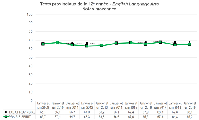 Graphique - Division scolaire Prairie Spirit - Notes Moyennes des tests provinciaux de la 12e année - English Language Arts