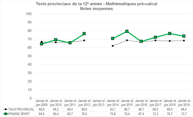 Graphique - Division scolaire Prairie Spirit - Notes Moyennes des tests provinciaux de la 12e année - Mathématiques pré-calcul