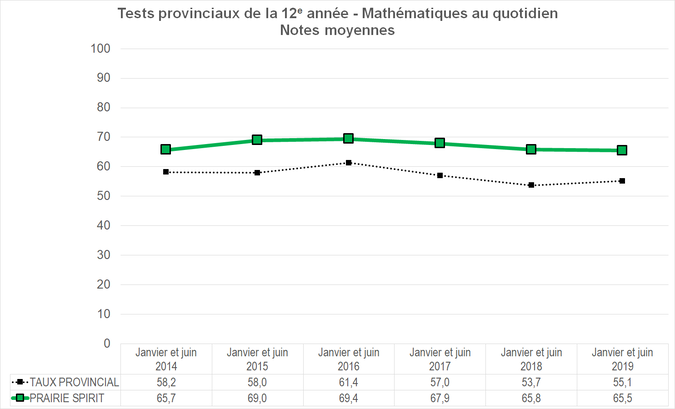 Graphique - Division scolaire Prairie Spirit - Notes Moyennes des tests provinciaux de la 12e année - Mathématiques au quotidien