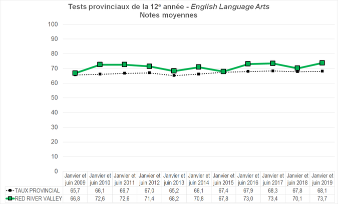 Graphique - Division scolaire Red River Valley - Notes Moyennes des tests provinciaux de la 12e année - English Language Arts