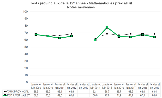 Graphique - Division scolaire Red River Valley - Notes Moyennes des tests provinciaux de la 12e année - Mathématiques pré-calcul