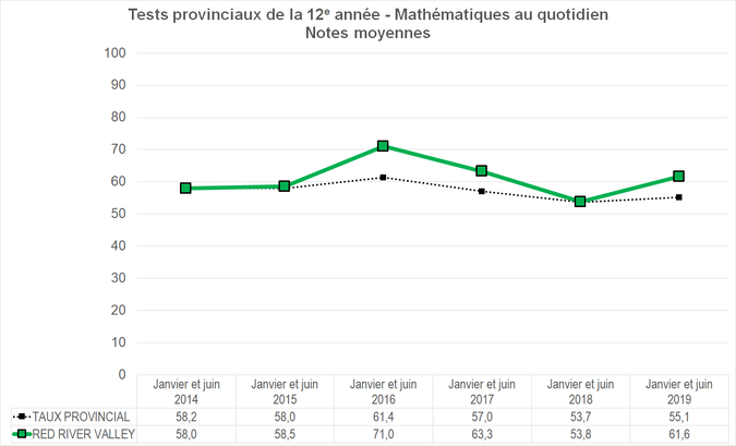 Graphique - Division scolaire Red River Valley - Notes Moyennes des tests provinciaux de la 12e année - Mathématiques au quotidien