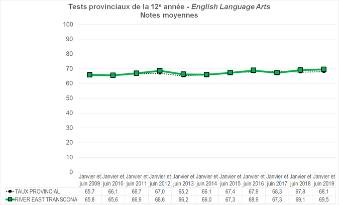 Graphique - Division scolaire River East Transcona - Notes Moyennes des tests provinciaux de la 12e année - English Language Arts