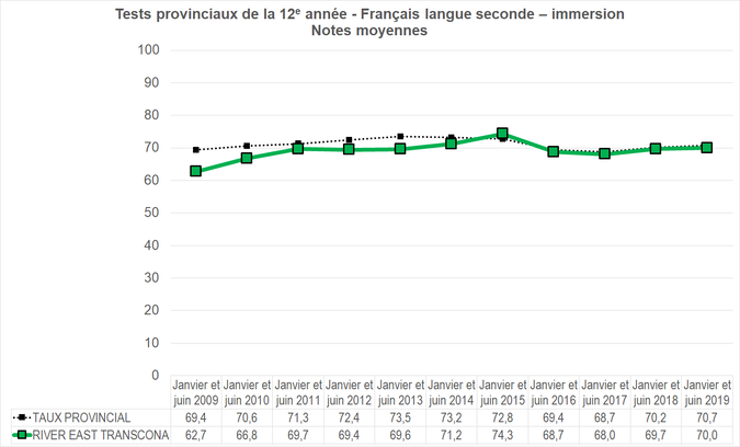 Graphique - Division scolaire River East Transcona - Note moyenne des tests provinciaux de la 12e année - Français langue seconde - immersion