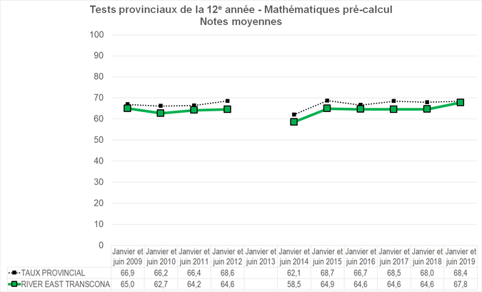 Graphique - Division scolaire River East Transcona - Notes Moyennes des tests provinciaux de la 12e année - Mathématiques pré-calcul