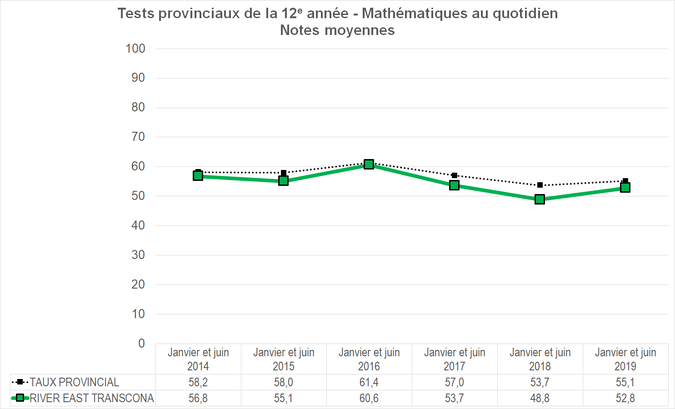 Graphique - Division scolaire River East Transcona - Notes Moyennes des tests provinciaux de la 12e année - Mathématiques au quotidien