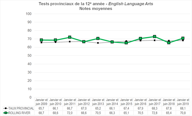 Graphique - Division scolaire Rolling River - Notes Moyennes des tests provinciaux de la 12e année - English Language Arts