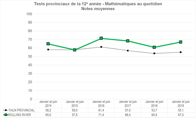 Graphique - Division scolaire Rolling River - Notes Moyennes des tests provinciaux de la 12e année - Mathématiques au quotidien