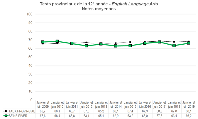 Graphique - Division scolaire Seine River - Notes Moyennes des tests provinciaux de la 12e année - English Language Arts