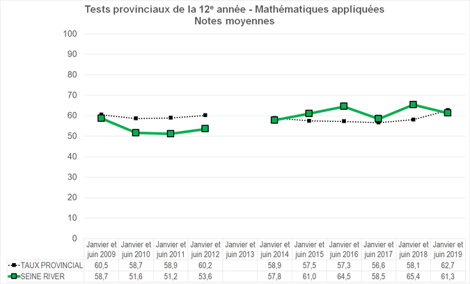 Graphique - Division scolaire Seine River - Notes Moyennes des tests provinciaux de la 12e année - Mathématiques appliquées