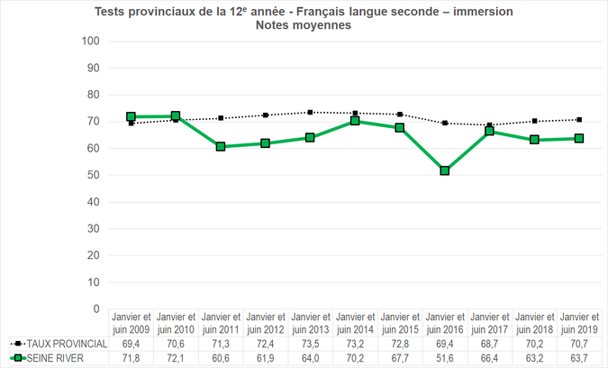 Graphique - Division scolaire Seine River - Note moyenne des tests provinciaux de la 12e année - Français langue seconde - immersion