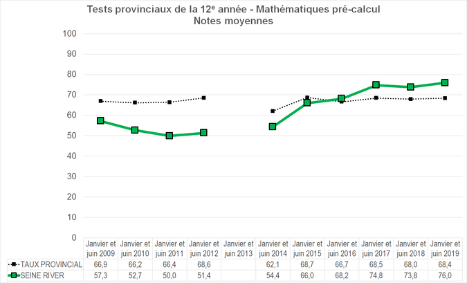Graphique - Division scolaire Seine River - Notes Moyennes des tests provinciaux de la 12e année - Mathématiques pré-calcul