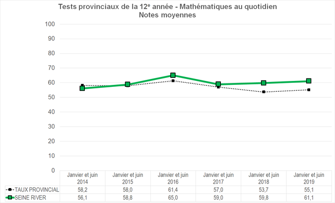 Graphique - Division scolaire Seine River - Notes Moyennes des tests provinciaux de la 12e année - Mathématiques au quotidien