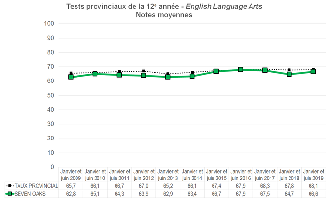 Graphique - Division scolaire Seven Oaks - Notes Moyennes des tests provinciaux de la 12e année - English Language Arts