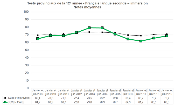 Graphique - Division scolaire Seven Oaks - Note moyenne des tests provinciaux de la 12e année - Français langue seconde