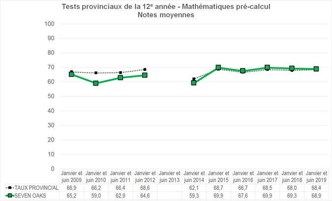 Graphique - Division scolaire Seven Oaks - Notes Moyennes des tests provinciaux de la 12e année - Mathématiques pré-calcul