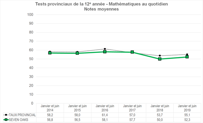 Graphique - Division scolaire Seven Oaks - Notes Moyennes des tests provinciaux de la 12e année - Mathématiques au quotidien