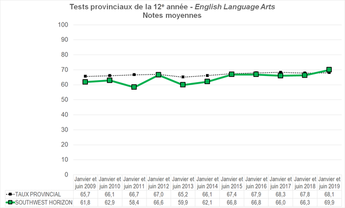 Graphique - Division scolaire Southwest Horizon - Notes Moyennes des tests provinciaux de la 12e année - English Language Arts