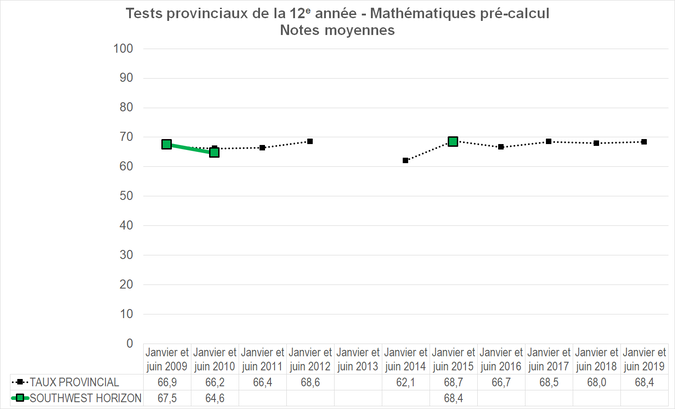 Graphique - Division scolaire Southwest Horizon - Notes Moyennes des tests provinciaux de la 12e année - Mathématiques pré-calcul