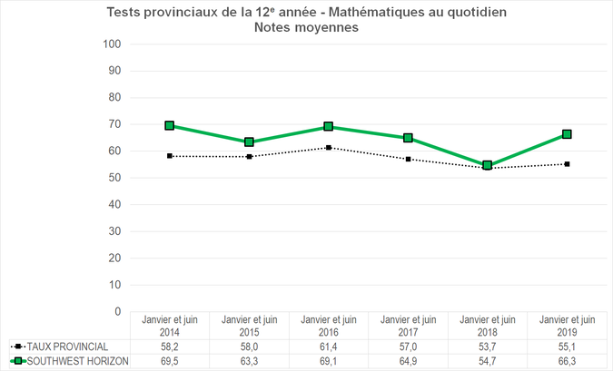 Graphique - Division scolaire Southwest Horizon - Notes Moyennes des tests provinciaux de la 12e année - Mathématiques au quotidien