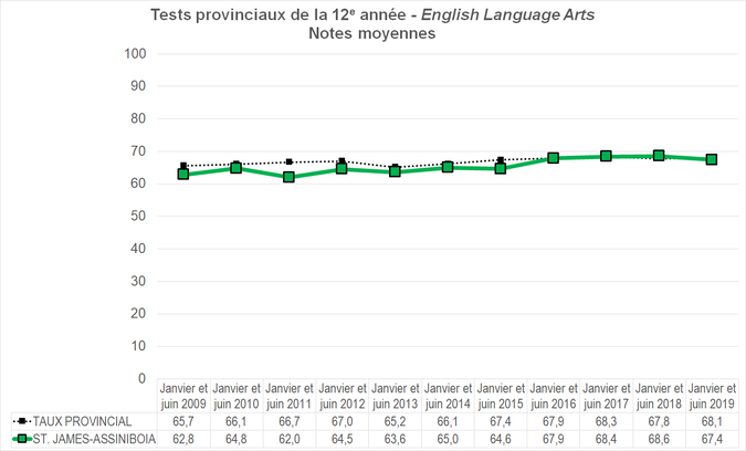 Graphique - Division scolaire St. James - Notes Moyennes des tests provinciaux de la 12e année - English Language Arts