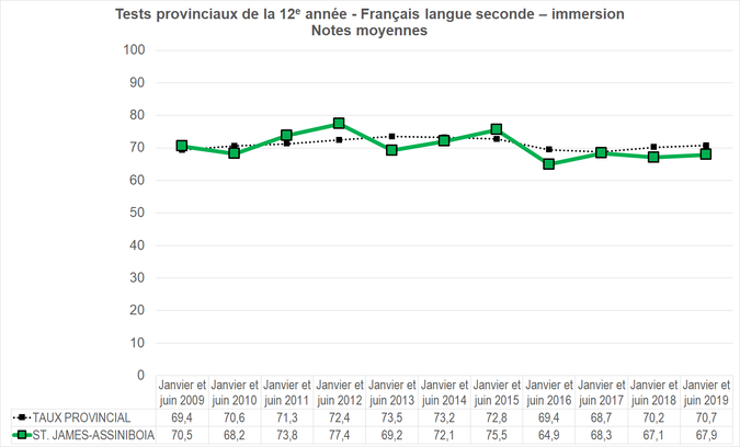 Graphique - Division scolaire St. James - Note moyenne des tests provinciaux de la 12e année - Français langue seconde - immersion