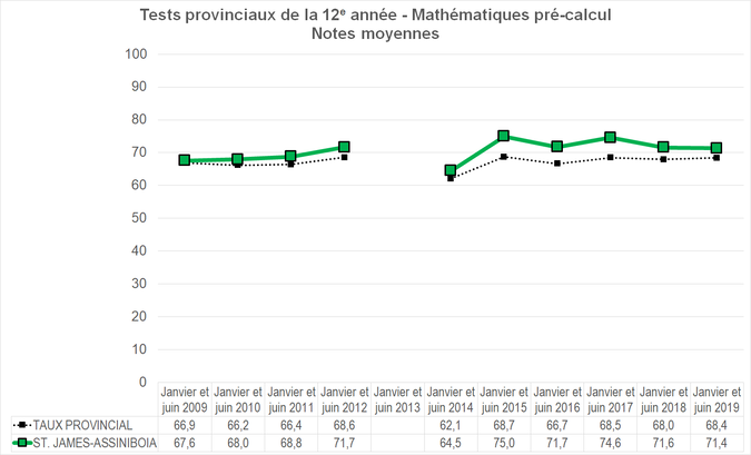 Graphique - Division scolaire St. James - Notes Moyennes des tests provinciaux de la 12e année - Mathématiques pré-calcul