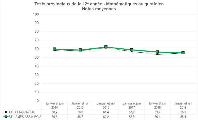 Graphique - Division scolaire St. James - Notes Moyennes des tests provinciaux de la 12e année - Mathématiques au quotidien