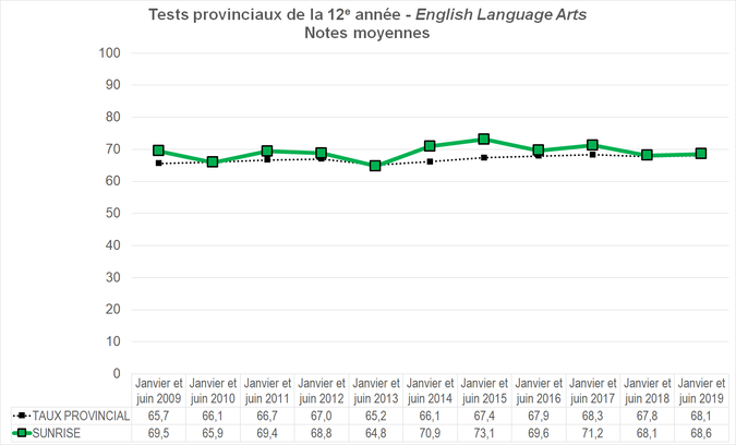 Graphique - Division scolaire Sunrise - Notes Moyennes des tests provinciaux de la 12e année - English Language Arts