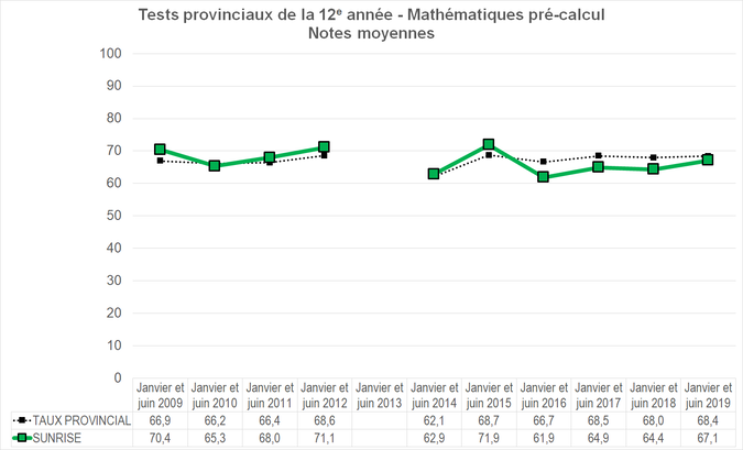 Graphique - Division scolaire Sunrise - Notes Moyennes des tests provinciaux de la 12e année - Mathématiques pré-calcul