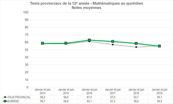 Graphique - Division scolaire Sunrise - Notes Moyennes des tests provinciaux de la 12e année - Mathématiques au quotidien