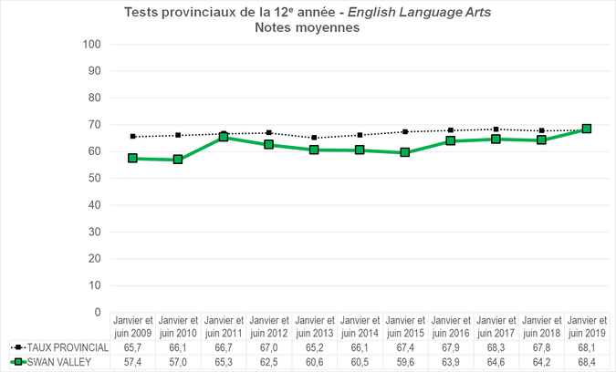 Graphique - Division scolaire Swan Valley - Notes Moyennes des tests provinciaux de la 12e année - English Language Arts