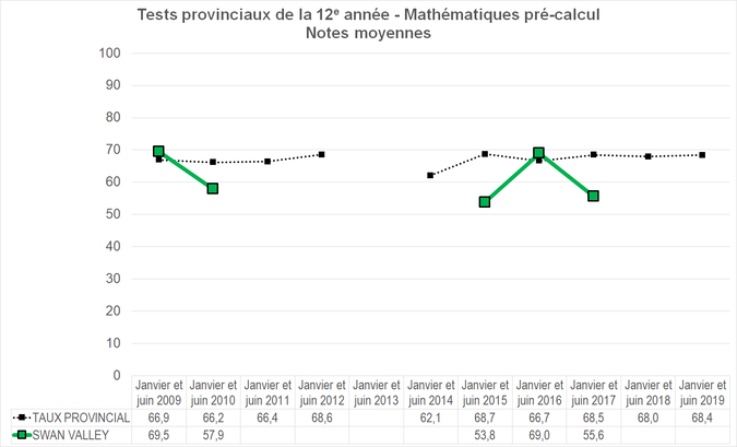 Graphique - Division scolaire Swan Valley - Notes Moyennes des tests provinciaux de la 12e année - Mathématiques pré-calcul